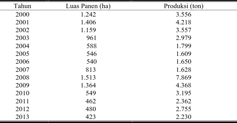Tabel 3. Luas Panen dan Produksi Padi Gogo di Kabupaten Karanganyar, 2000-2013