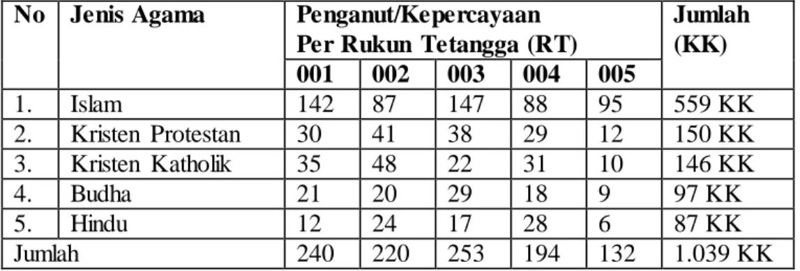 Tabel  2.  Data  penduduk  menurut  jenis  agama/kepercayaan  di  Desa  Tanjung  Baru   Kecamatan  Sukabumi  Kota Bandar  Lampung  Tahun  2010