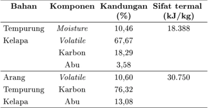 Tabel 1: Perbandingan sifat antara tempurung kelapa dan arangnya [7]