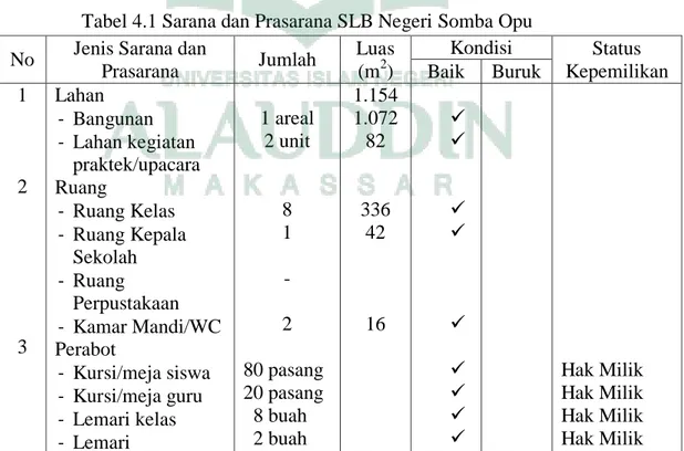 Tabel 4.1 Sarana dan Prasarana SLB Negeri Somba Opu  No  Jenis Sarana dan 