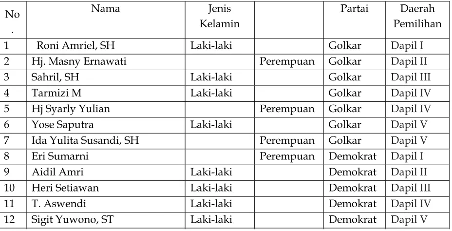 Tabel 1: Anggota DPRD Riau tahun 2014-2019 menurut Daerah Pemilihan