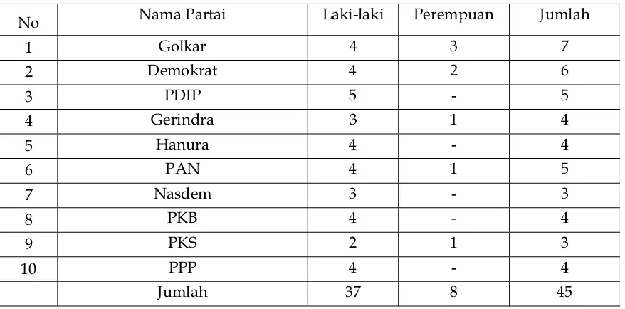 Tabel 2: Anggota DPRD Riau tahun 2014-2019 Menurut Jenis Kelamin