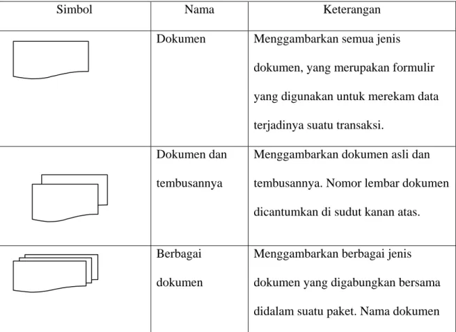 Tabel 2.1 Simbol-simbol Bagan Alir(Flowchart) 