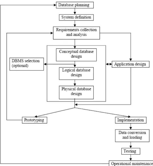 Gambar 2.2 Tahapan Database LifeCycle  1.  Perencanaan database (Database Planning) 