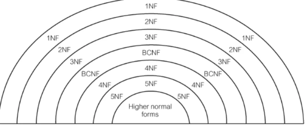 Gambar 2.3 Diagram Ilustrasi dari Hubungan Diantara Normal Forms  1.  Unnormalized Form (UNF) 