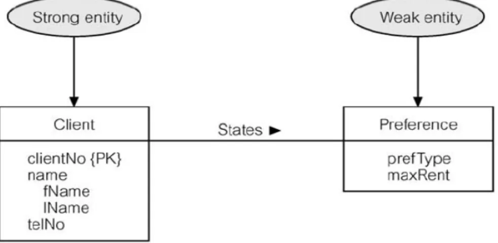 Gambar 2.4 A Strong Entity Type Client and A Weak Entity Type Preference 
