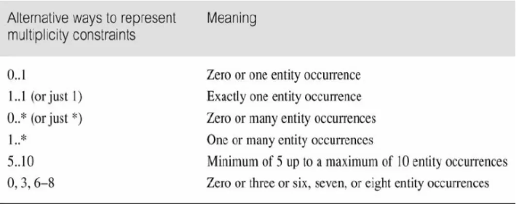 Tabel 2.1 Tabel Summary of Multiplicity Constraints 