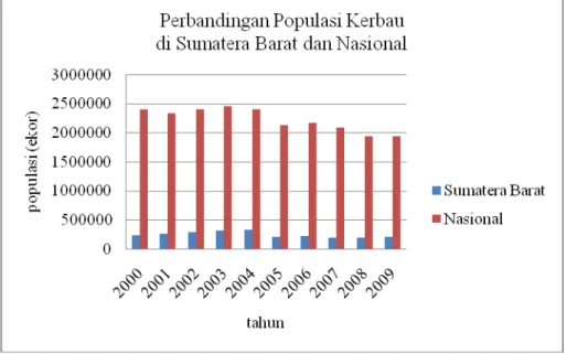 Gambar 1. Perbandingan Populasi Kerbau di Sumatera Barat dan Nasional 