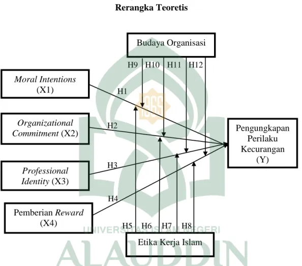 Gambar 2.1  Rerangka Teoretis 