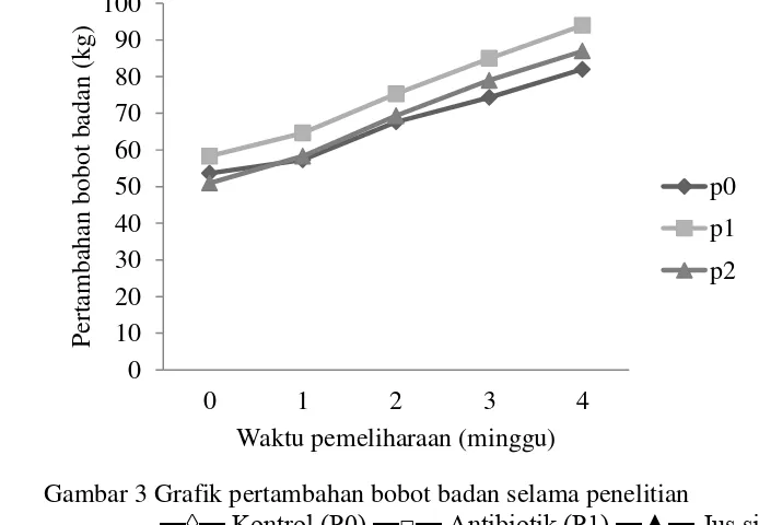 Gambar 3 Grafik pertambahan bobot badan selama penelitian 