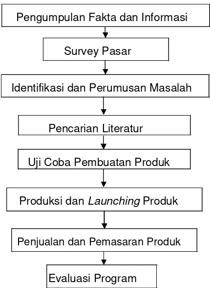 Gambar 1. Diagram Alir Metode Pelaksanaan Program