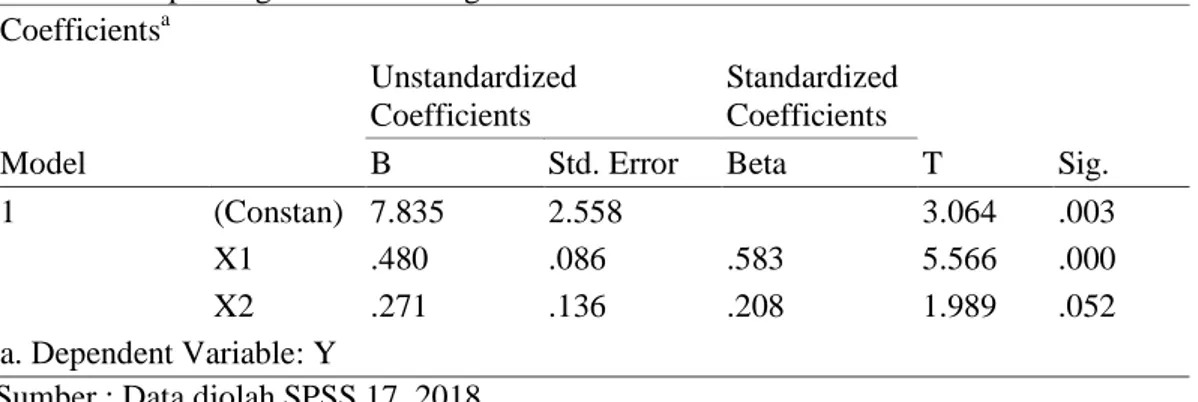 Tabel 3.  Output Regresi Linier Berganda  Coefficients a Model  Unstandardized Coefficients  Standardized Coefficients  T  Sig