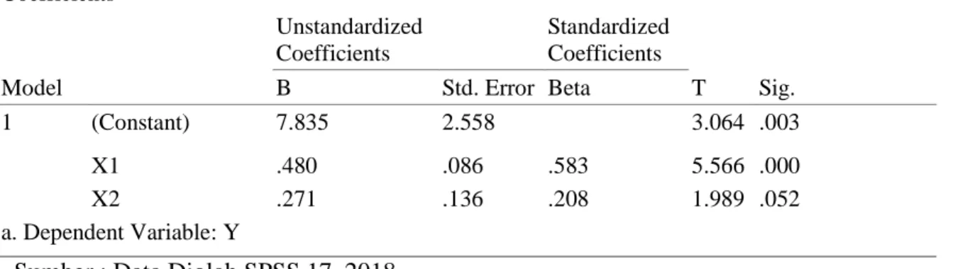 Tabel 7.  Uji t Parsial  Coefficients a Model  Unstandardized Coefficients  Standardized Coefficients  T  Sig