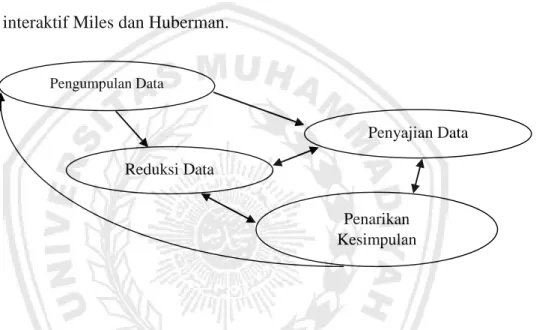 Gambar 1 . Komponen Analisis Data : Model Interaktif Miles dan Huberman.  Sumber : Miles dan Huberman 