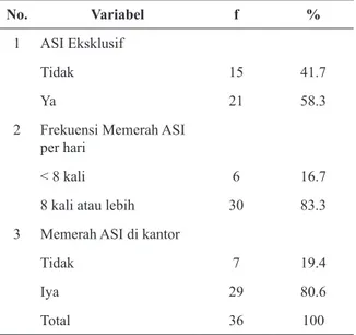 Tabel 1. Distribusi  Frekuensi  Praktik  Pemberian ASI Eksklusif