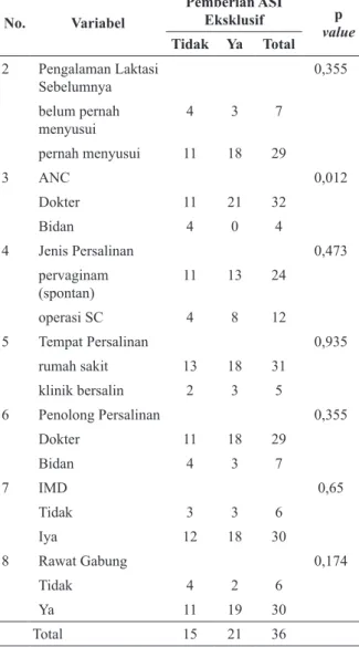 Tabel 4.  Hubungan  faktor  pre/post  natal  dengan pemberian ASI eksklusif  (n=36)