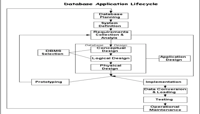 Gambar 2.2 Database Lifecycle (Connolly dan Begg, 2005, p284) 