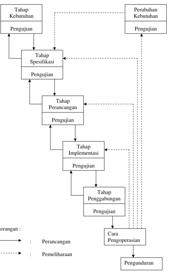 Gambar 2.1 Waterfall Model ( Schach, 1999, p66 ) Tahap Kebutuhan Pengujian  Perubahan  Kebutuhan Pengujian Tahap Spesifikasi Pengujian Tahap Implementasi PengujianPengunduran Tahap Perancangan PengujianTahap Penggabungan PengujianCara Pengoperasian 