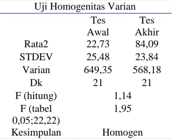 Tabel 3.   Hasil  Uji  Homogenitas  Data  Tes  Awal  danTes  Akhir  Kemampuan  Berpikir  Analisis Perseta Didik