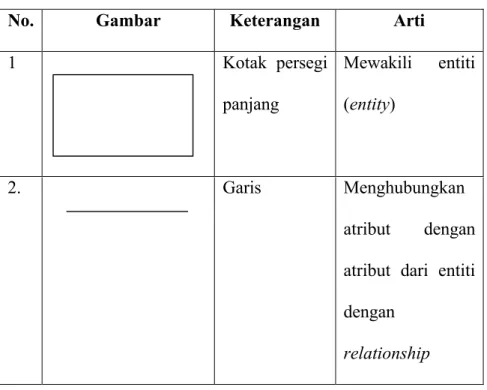 Tabel 2.1 Atribut pada Diagram Entity Relationship