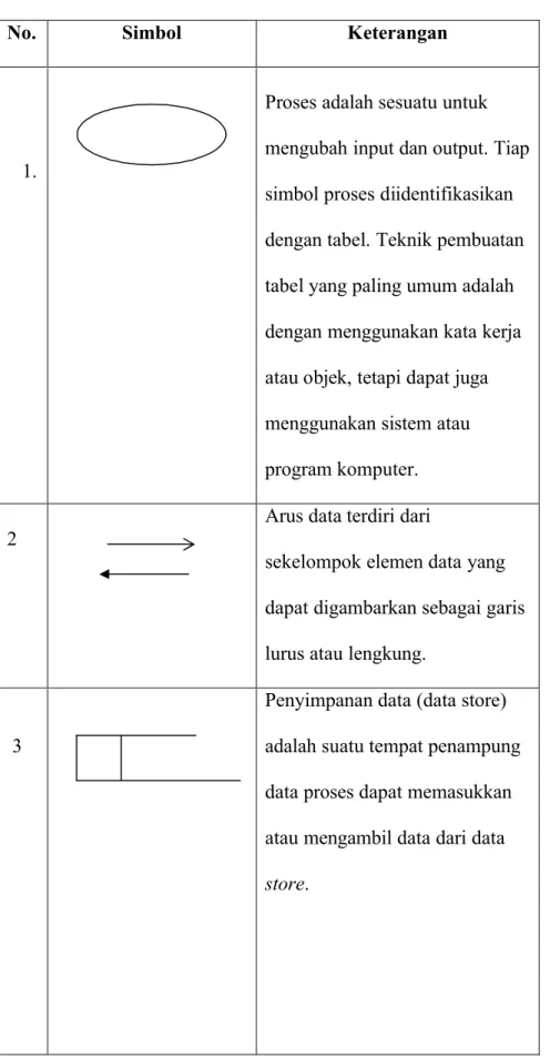 Tabel 2.3 Simbol-Simbol Data Flow Diagram
