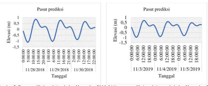 Gambar 2. Pasut prediksi real-time bulan November 2018 (kiri) pasut prediksi real-time pada bulan November 2019 
