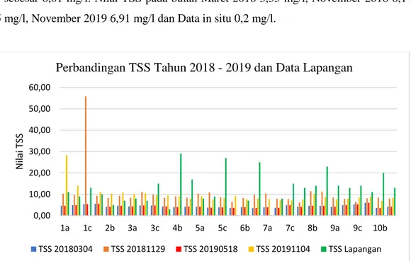 Gambar 6. Grafik Perbandingan TSS pada tahun 2018 – 2019 dan Data Lapangan 