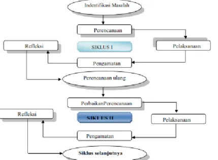 Gambar  1.  Alur  Pelaksanaan  Tindakan  dalam  Penelitian  Tindakan  Kelas  (Kasihani  dalam  Prayogi &amp; Asy’ari, 2013) 
