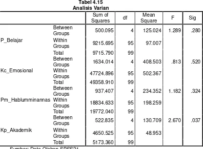 Tabel 4.15Analisis Varian