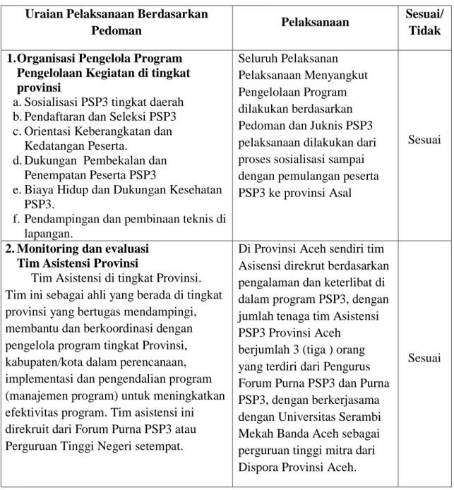 Tabel 4.6. Matrik Rekap Kesesuaian Pelaksanaan Program PSP3 di  Kabupaten Aceh  Jaya dan Kota Sabang Provinsi Aeh Angkatan XXIV Tahun 2014-2016  Uraian Pelaksanaan Berdasarkan 
