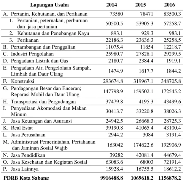 Tabel 4.3.  Produk Domestik Regional Bruto (PDRB) Atas Dasar Harga Berlaku   Menurut Lapangan Usaha di Kota Sabang 2014-2016 