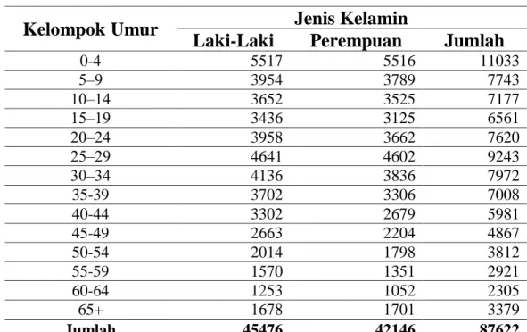 Tabel 4.4. Kelompok Umur Kabupaten Aceh Jaya 