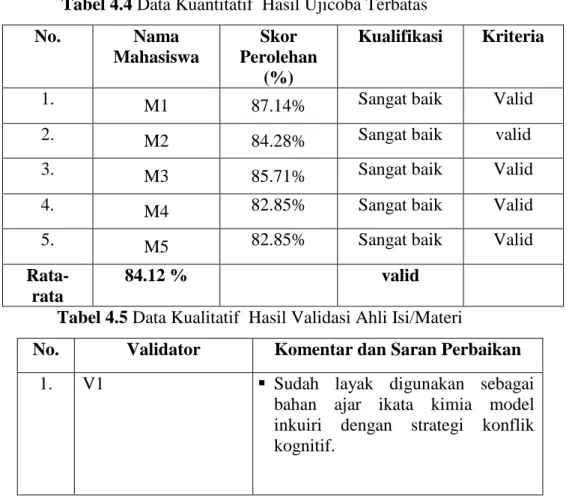 Tabel 4.4 Data Kuantitatif  Hasil Ujicoba Terbatas 
