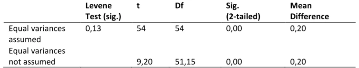 Tabel 3.Uji Beda Data Menggunakan Independent Sample Test 