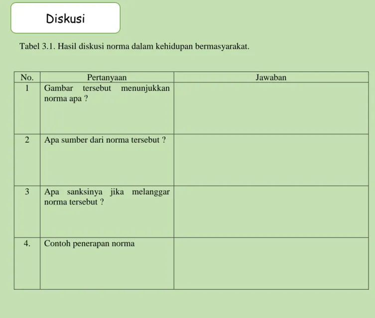 Tabel 3.1. Hasil diskusi norma dalam kehidupan bermasyarakat. 