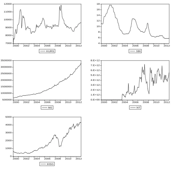 Gambar 5. Grafik Pergerakan Nilai Tukar, SBI, Jumah Uang Beredar, Nilai 