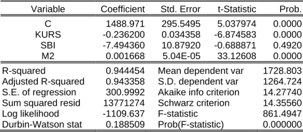 Tabel 4. Hasil Analisis Regresi Hipotesis 1  Dependent Variable: IHSG 