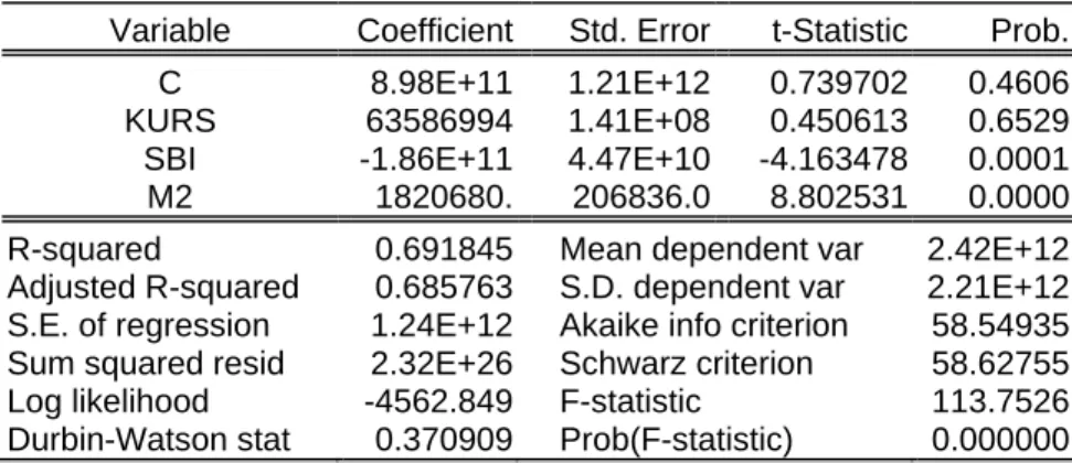 Tabel 5. Hasil Analisis Regresi Hipotesis 2  Dependent Variable: NT 