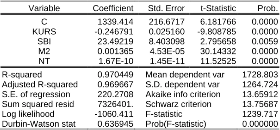 Tabel 6. Hasil Analisis Regresi Hipotesis 3  Dependent Variable: IHSG 