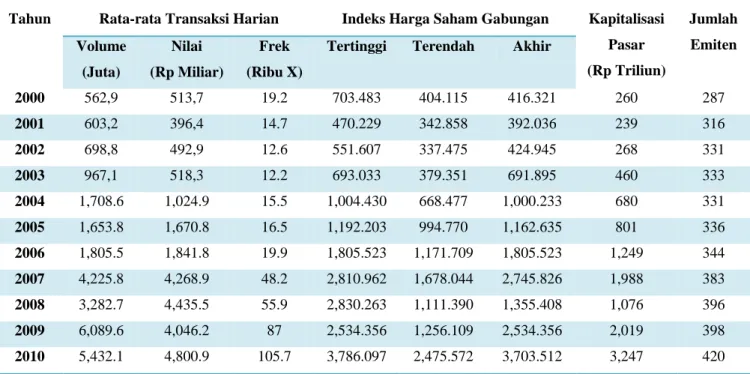 Tabel berikut memperlihatkan bagaimana perkembangan pasar saham di PT  Bursa Efek Indonesia dari tahun 2000 s/d 2012