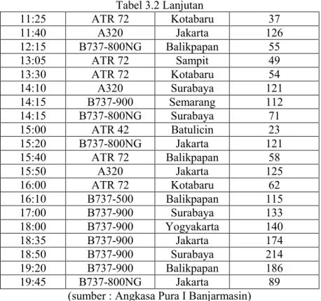 Tabel 3.2 Lanjutan  11:25  ATR 72  Kotabaru  37  11:40  A320  Jakarta  126  12:15  B737-800NG  Balikpapan  55  13:05  ATR 72  Sampit  49  13:30  ATR 72  Kotabaru  54  14:10  A320  Surabaya  121  14:15  B737-900  Semarang  112  14:15  B737-800NG  Surabaya  