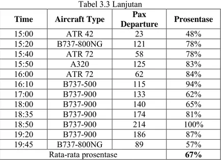 Tabel 3.3 Lanjutan 