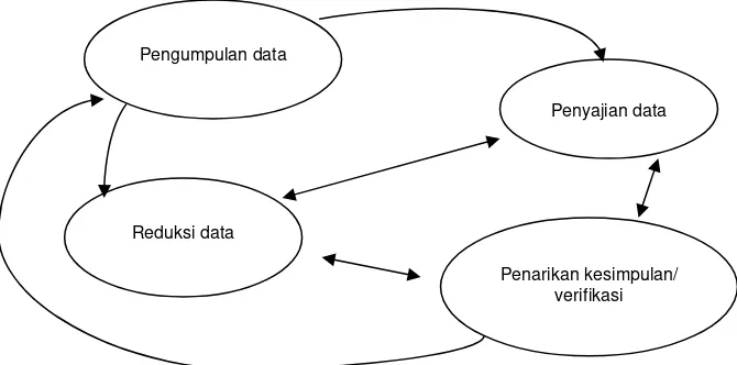 Gambar 6 : Komponen-komponen analisis data (model interaksi) 
