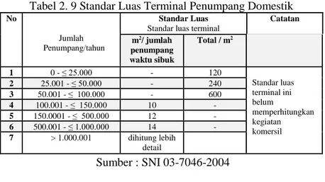 Tabel 2. 9 Standar Luas Terminal Penumpang Domestik  No        Jumlah  Penumpang/tahun     Standar Luas 