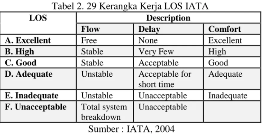 Tabel 2. 29 Kerangka Kerja LOS IATA 