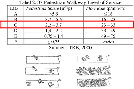Tabel 2. 37 Pedestrian Walkway Level of Service 