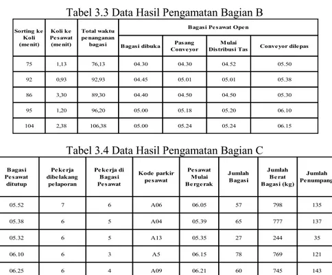 Tabel 3.3 Data Hasil Pengamatan Bagian B