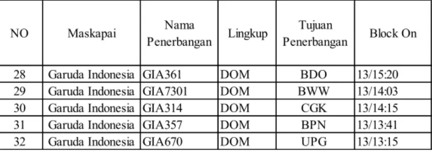 Tabel 3.9 Data Hasil Pengamatan Unloading Penumpang dan  Bagasi Bagian A 