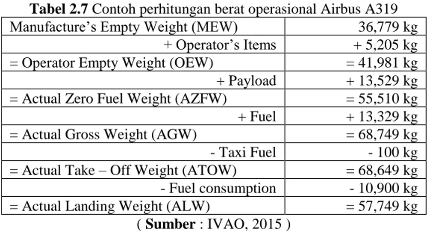Tabel 2.7 Contoh perhitungan berat operasional Airbus A319 