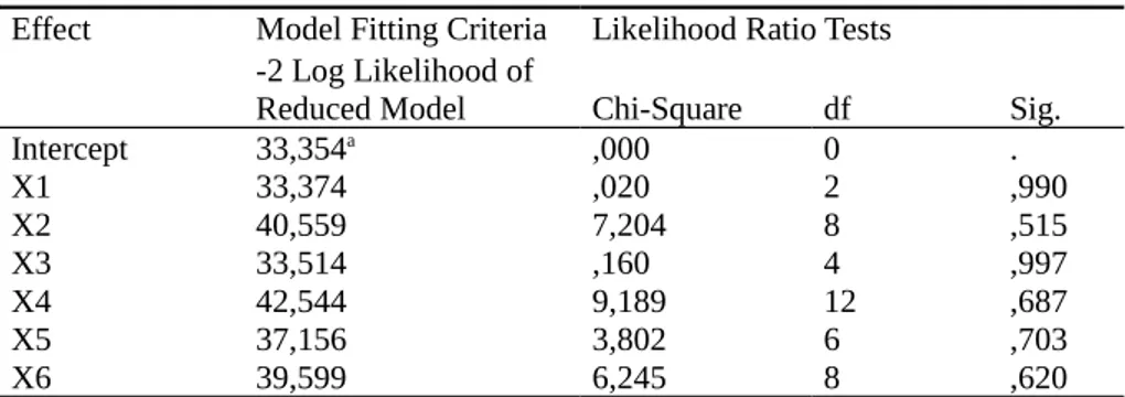 Tabel 3. Likelihood Ratio Test. Effect Model Fitting Criteria Likelihood Ratio Tests